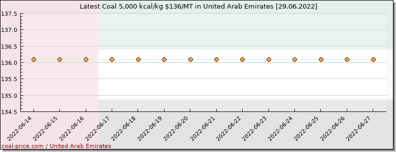 coal price United Arab Emirates